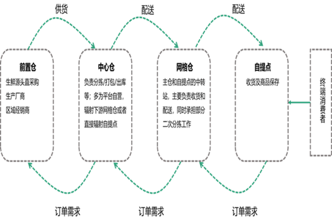 神州控股旗下科捷領(lǐng)跑社區(qū)團購供應(yīng)鏈賽道，業(yè)績增長可期